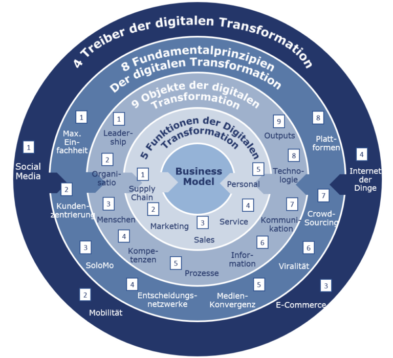 DIGITALE TRANSFORMATION